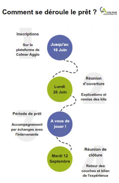 Infographie de la chronologie de l'opération de prêt de couches lavables